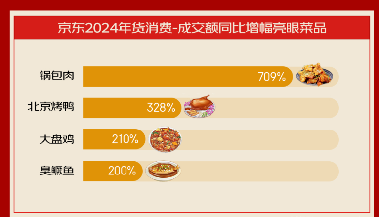 占領(lǐng)年夜飯半壁江山，2024年預(yù)制菜能火下去嗎？